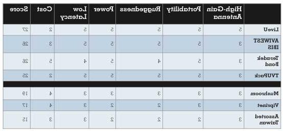 CellMux Chart